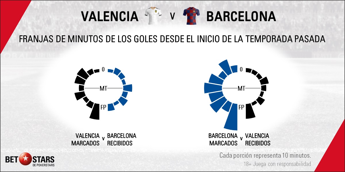 BetStars Valencia vs FC Barcelona Apuestas LaLiga 2020 05 Valencia y FC Barcelona protagonizan esta semana con su partido las apuestas La Liga